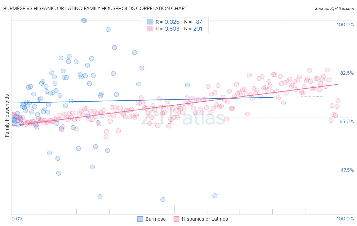 Burmese vs Hispanic or Latino Family Households
