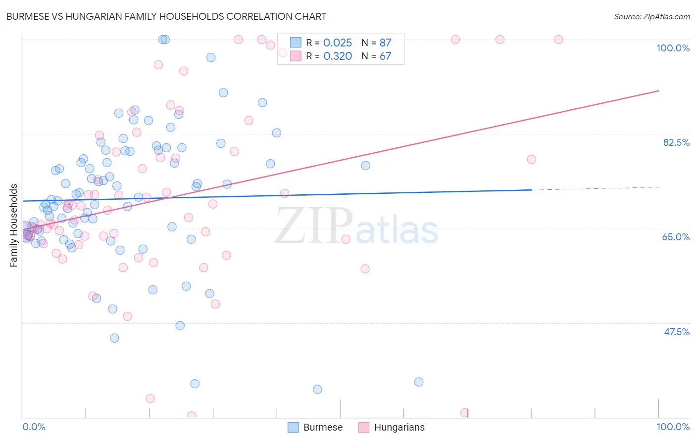 Burmese vs Hungarian Family Households