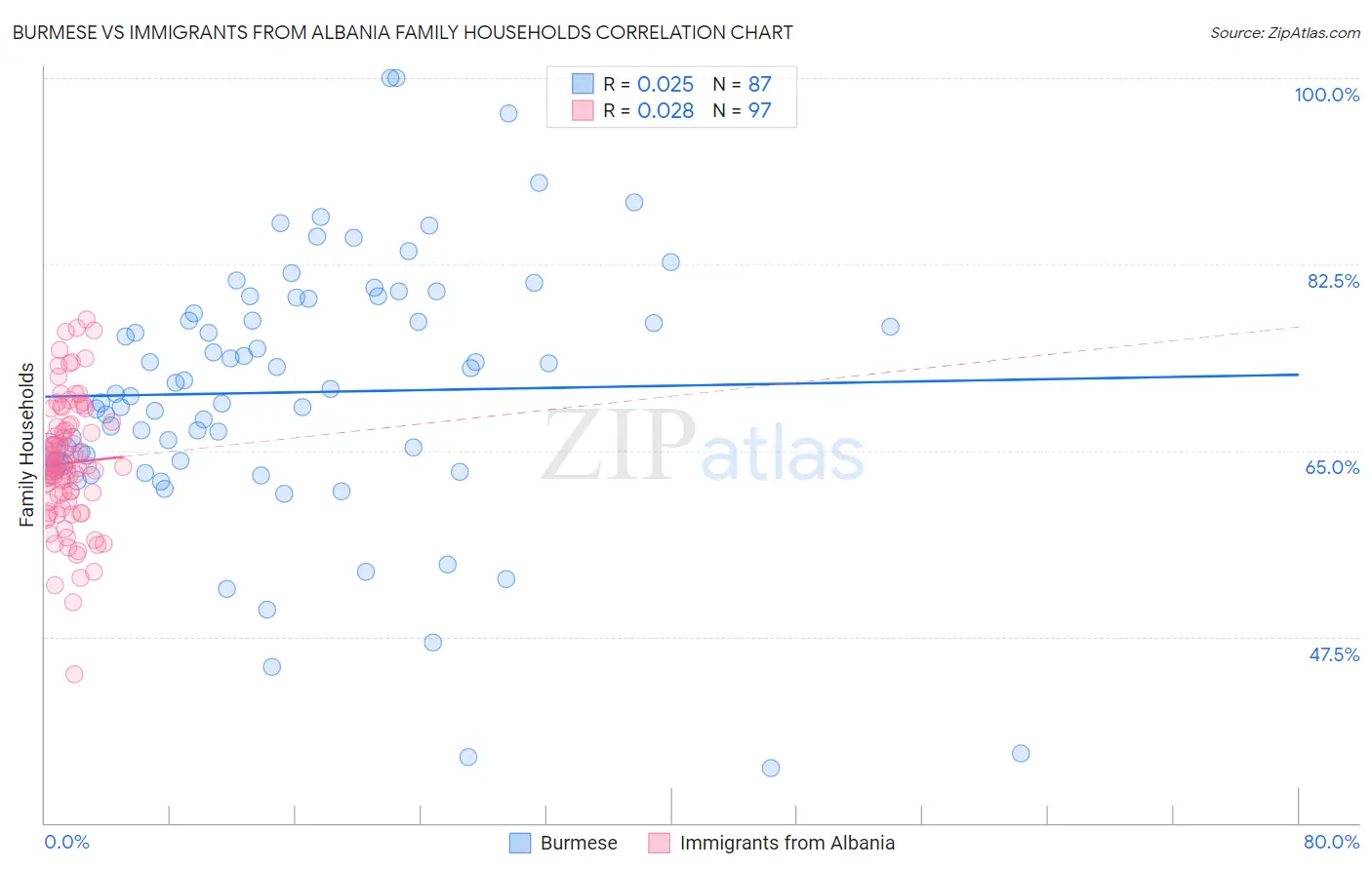 Burmese vs Immigrants from Albania Family Households