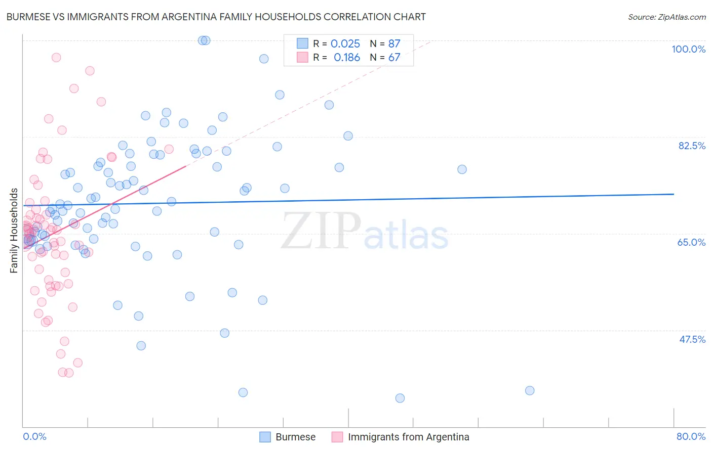 Burmese vs Immigrants from Argentina Family Households