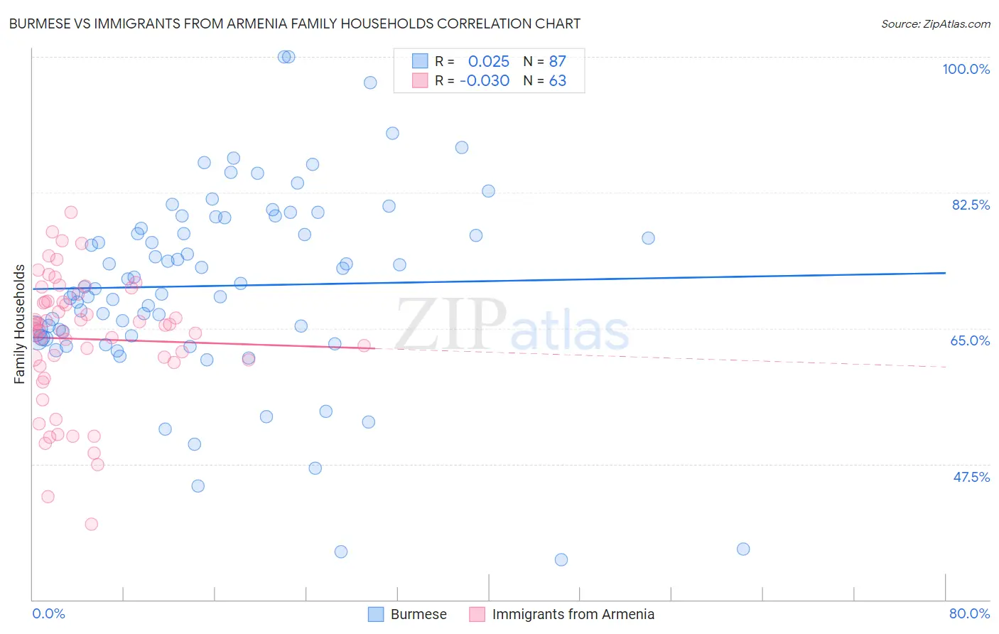 Burmese vs Immigrants from Armenia Family Households