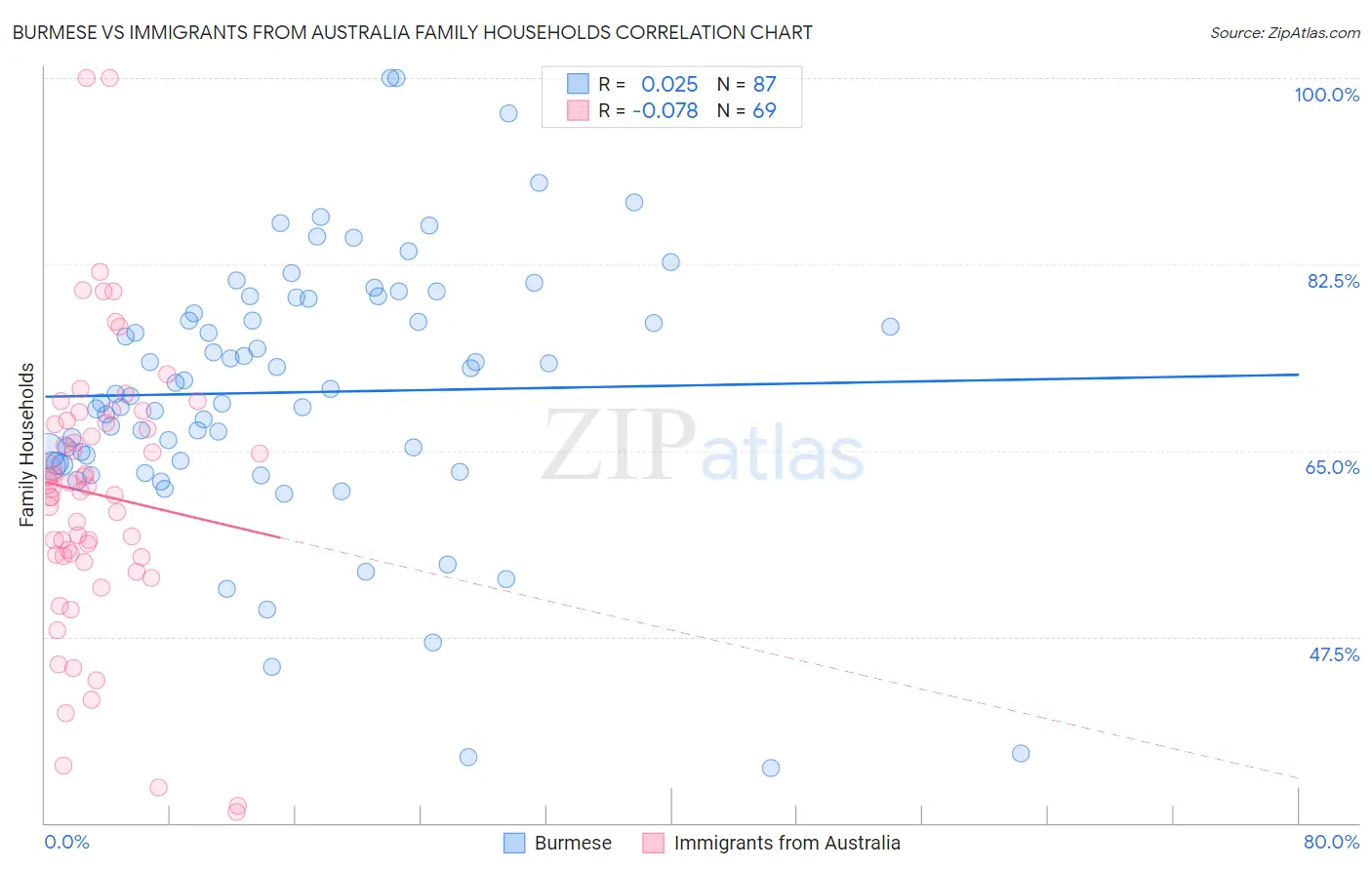 Burmese vs Immigrants from Australia Family Households