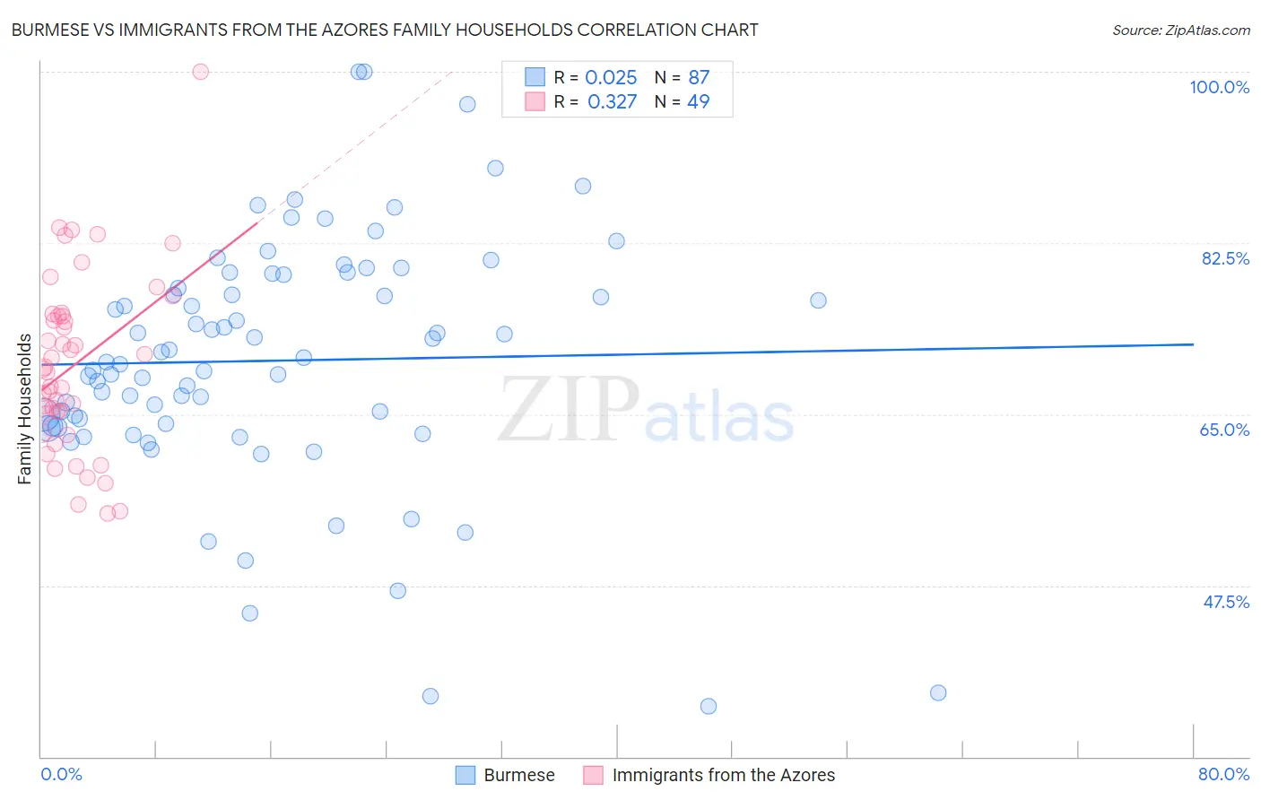 Burmese vs Immigrants from the Azores Family Households