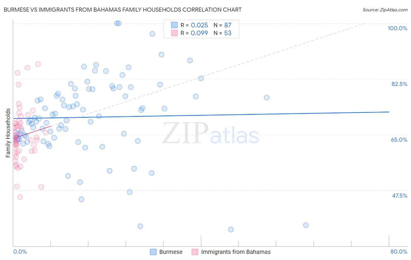 Burmese vs Immigrants from Bahamas Family Households