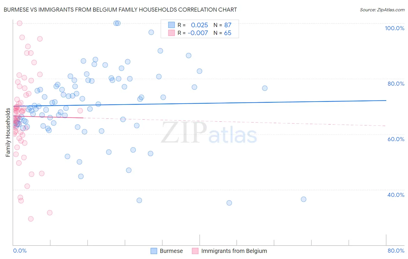 Burmese vs Immigrants from Belgium Family Households