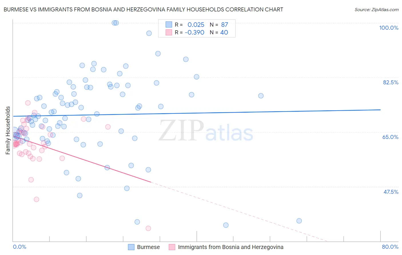 Burmese vs Immigrants from Bosnia and Herzegovina Family Households