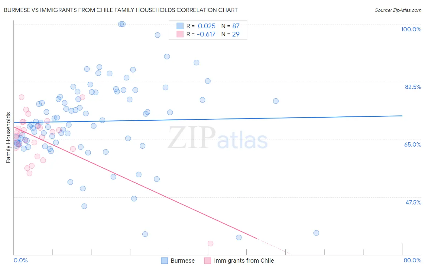 Burmese vs Immigrants from Chile Family Households