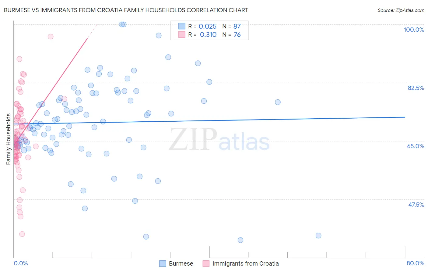 Burmese vs Immigrants from Croatia Family Households