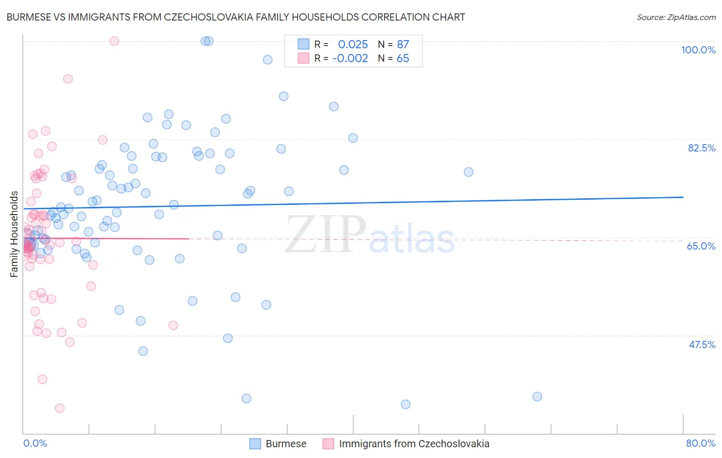 Burmese vs Immigrants from Czechoslovakia Family Households