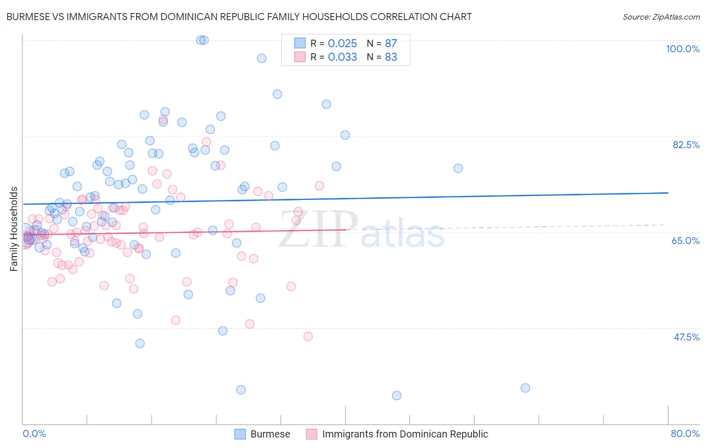 Burmese vs Immigrants from Dominican Republic Family Households