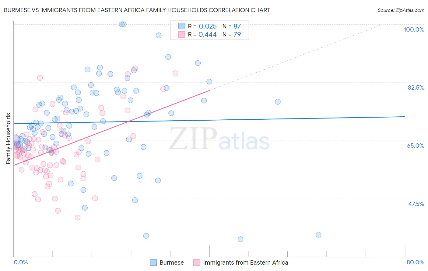 Burmese vs Immigrants from Eastern Africa Family Households