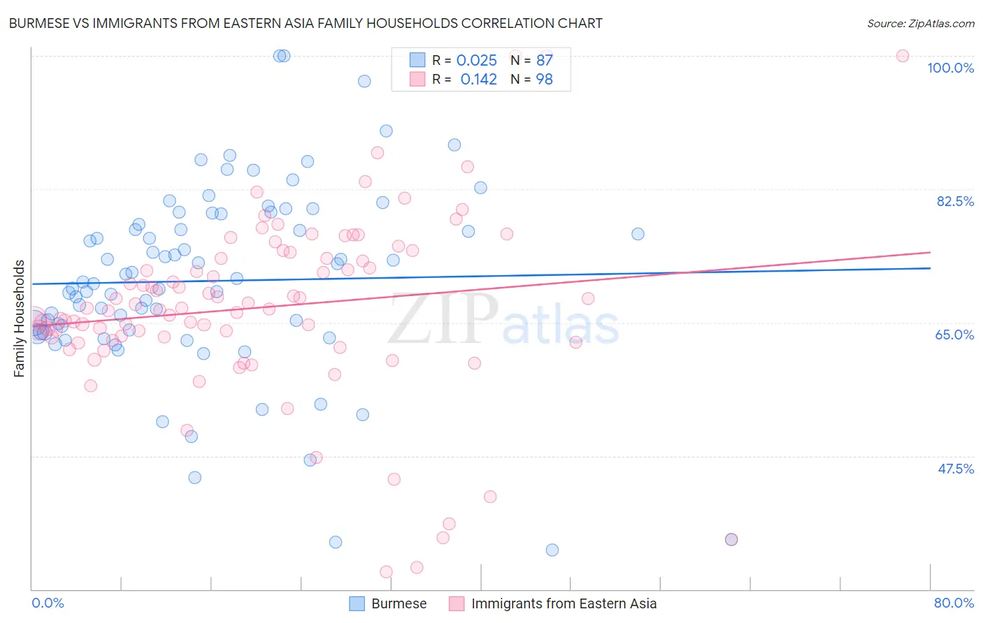 Burmese vs Immigrants from Eastern Asia Family Households