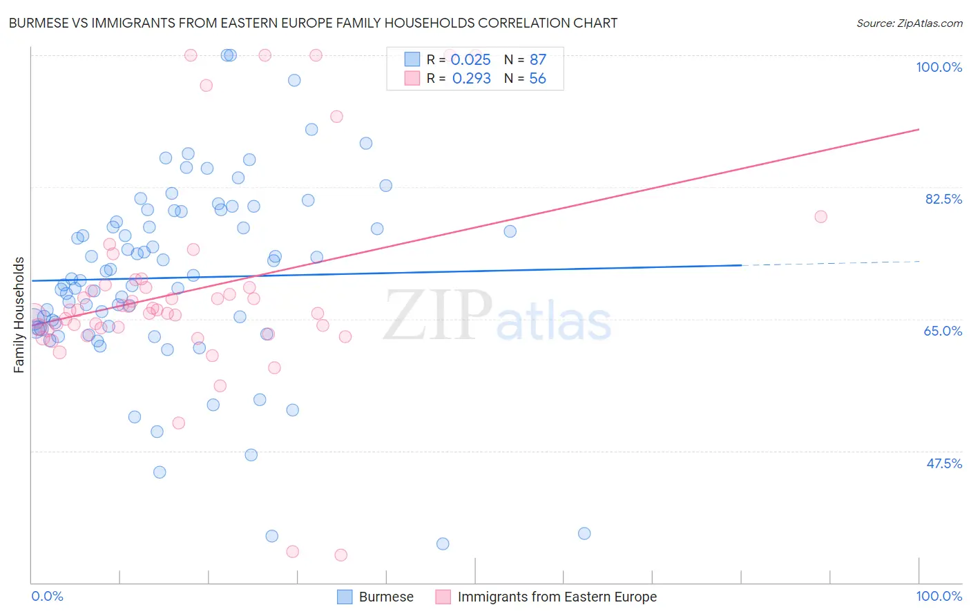 Burmese vs Immigrants from Eastern Europe Family Households