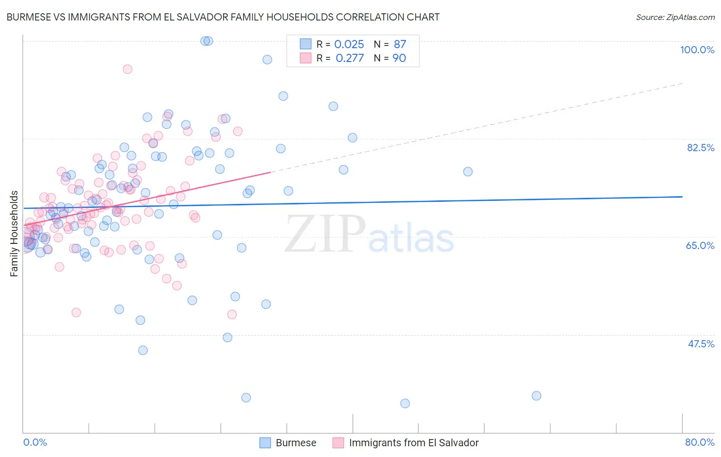 Burmese vs Immigrants from El Salvador Family Households