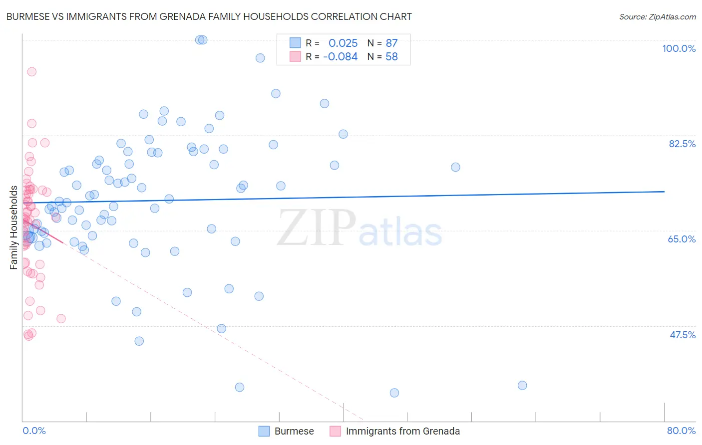Burmese vs Immigrants from Grenada Family Households