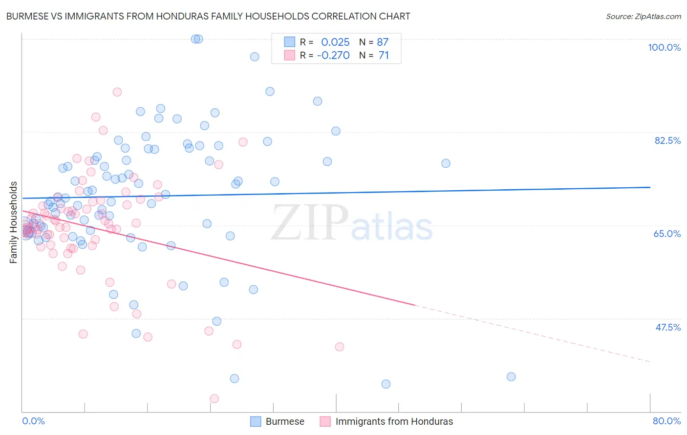Burmese vs Immigrants from Honduras Family Households