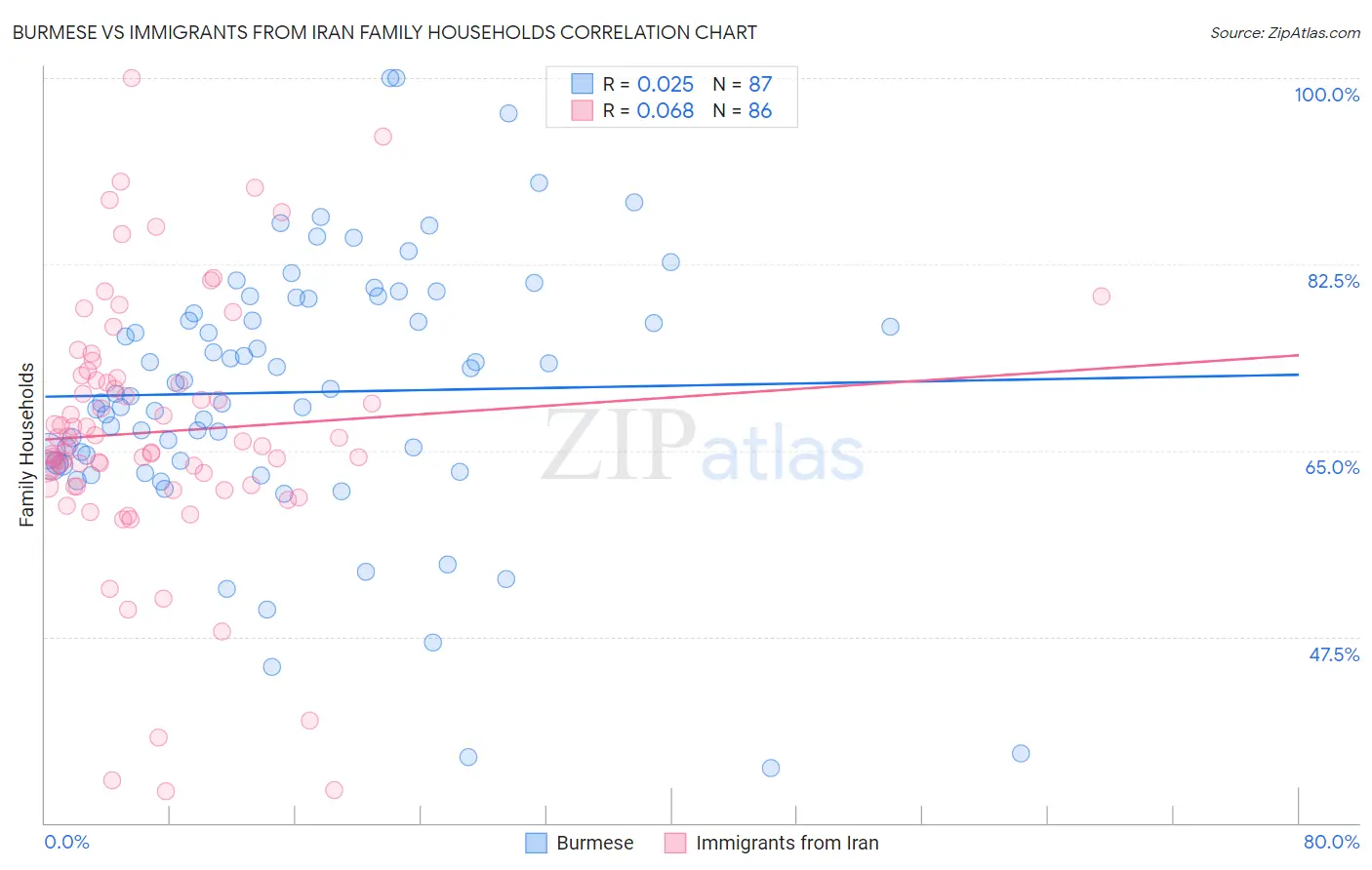 Burmese vs Immigrants from Iran Family Households