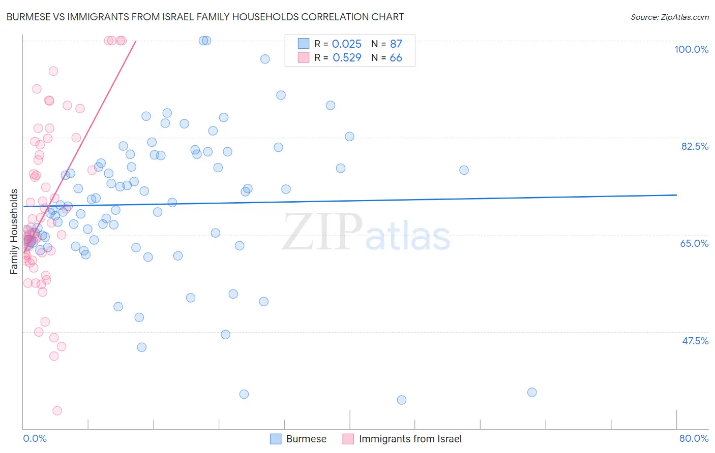 Burmese vs Immigrants from Israel Family Households
