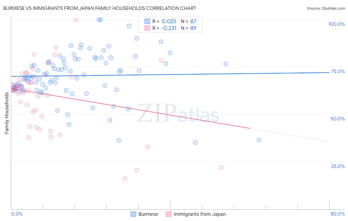 Burmese vs Immigrants from Japan Family Households