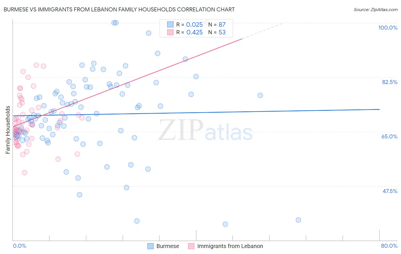 Burmese vs Immigrants from Lebanon Family Households