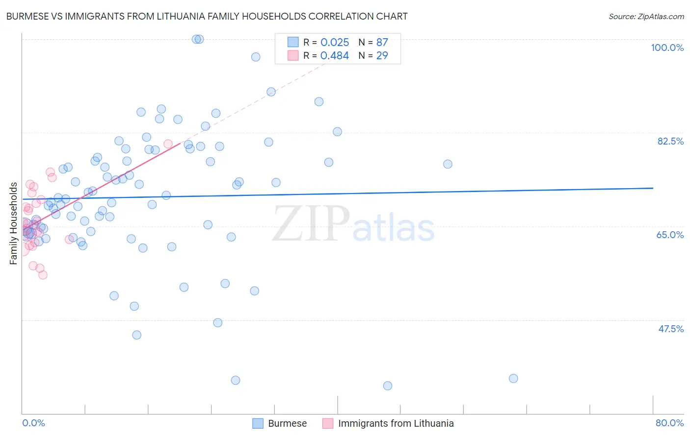 Burmese vs Immigrants from Lithuania Family Households