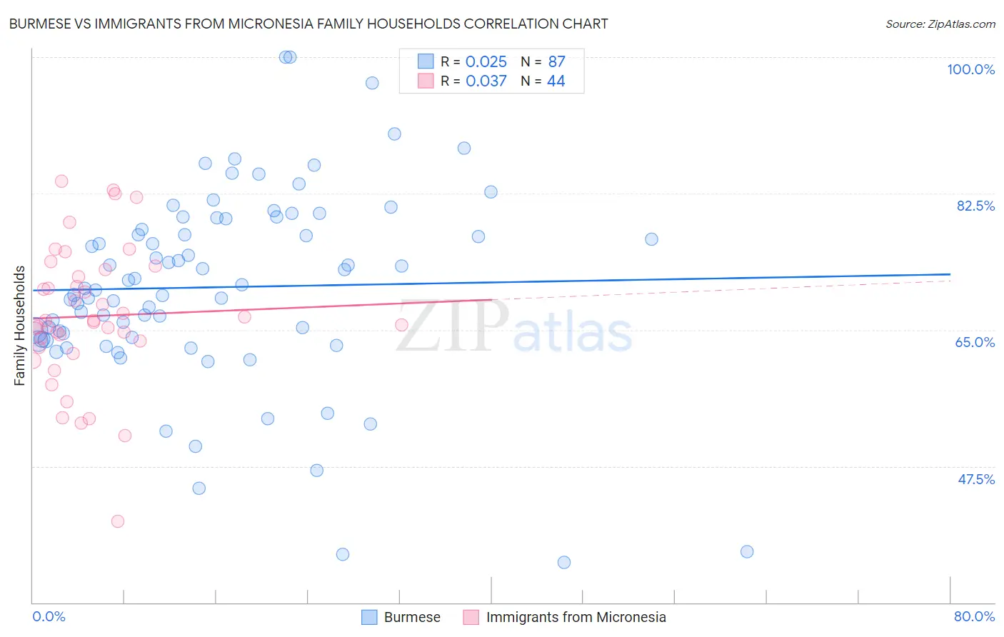 Burmese vs Immigrants from Micronesia Family Households