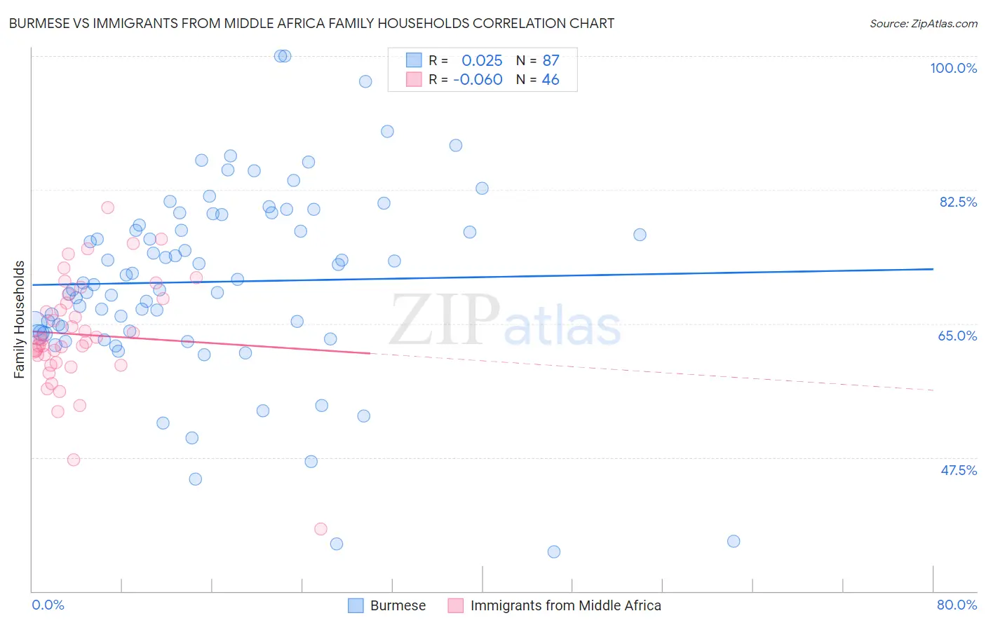 Burmese vs Immigrants from Middle Africa Family Households