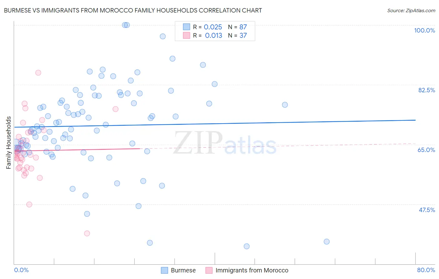 Burmese vs Immigrants from Morocco Family Households