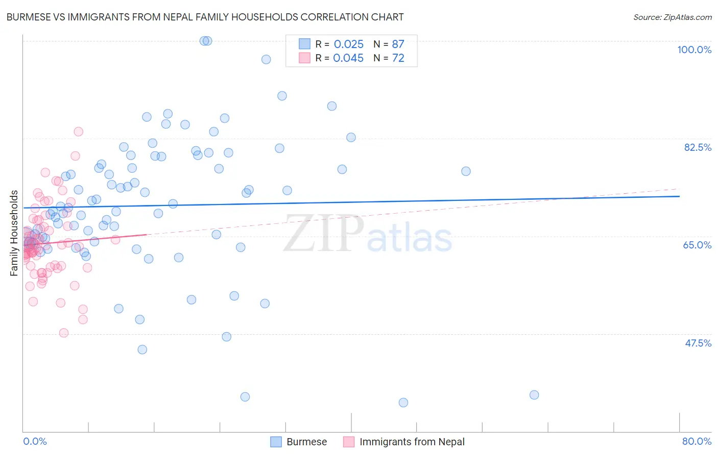 Burmese vs Immigrants from Nepal Family Households
