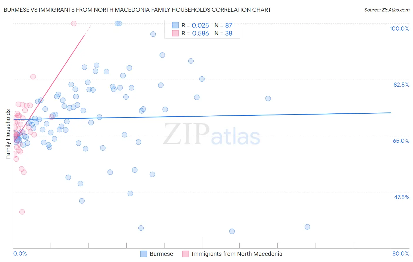 Burmese vs Immigrants from North Macedonia Family Households