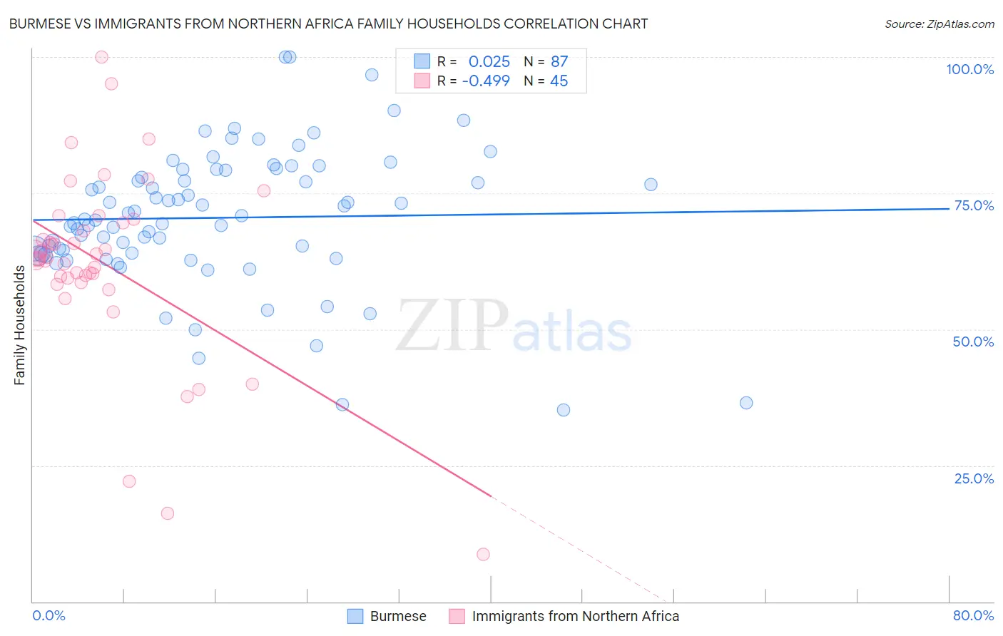 Burmese vs Immigrants from Northern Africa Family Households