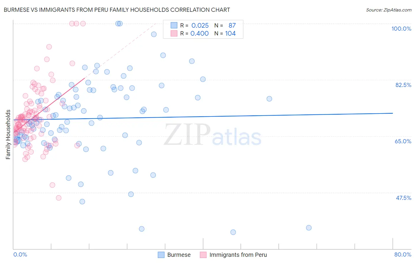 Burmese vs Immigrants from Peru Family Households