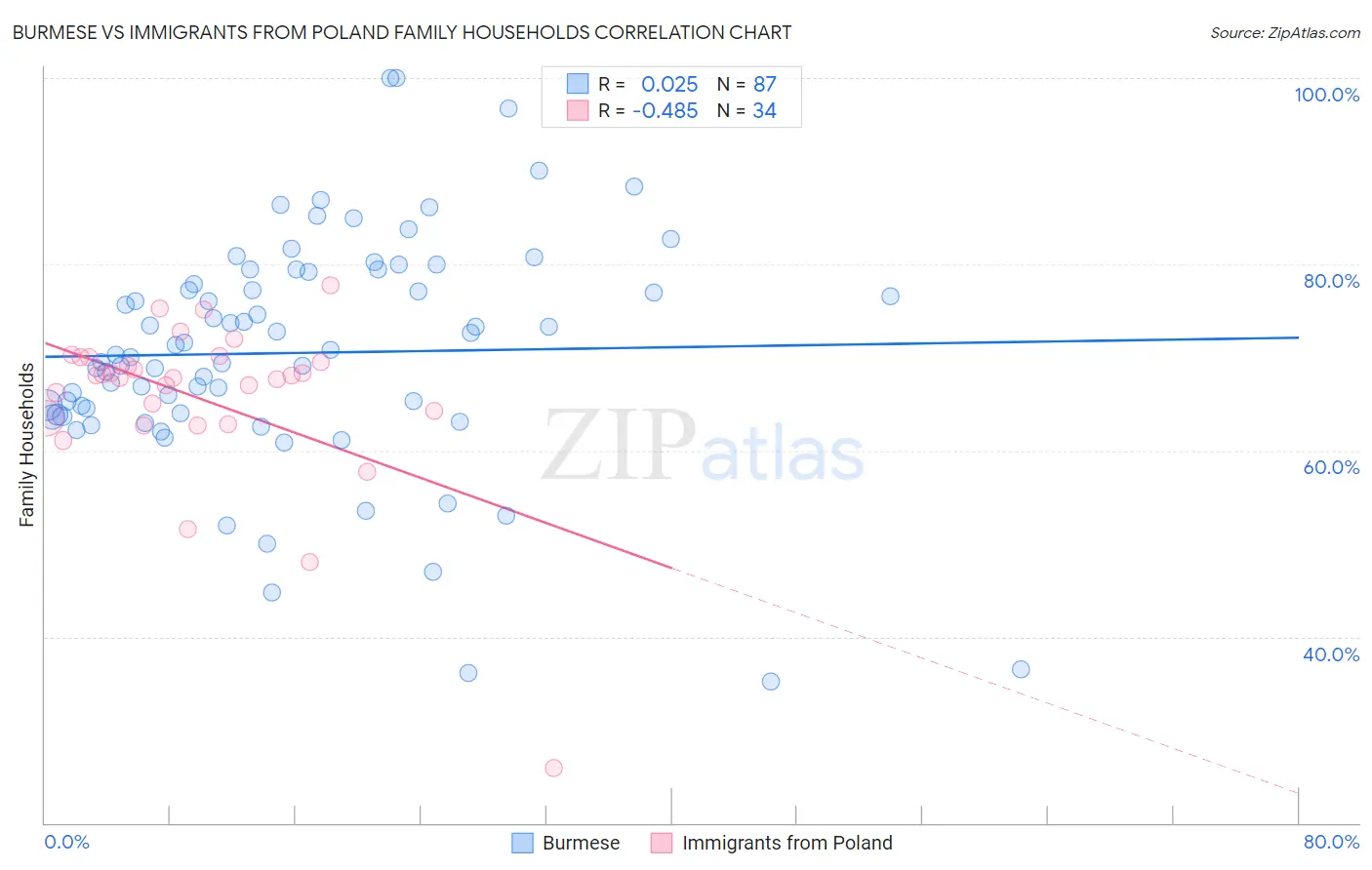 Burmese vs Immigrants from Poland Family Households