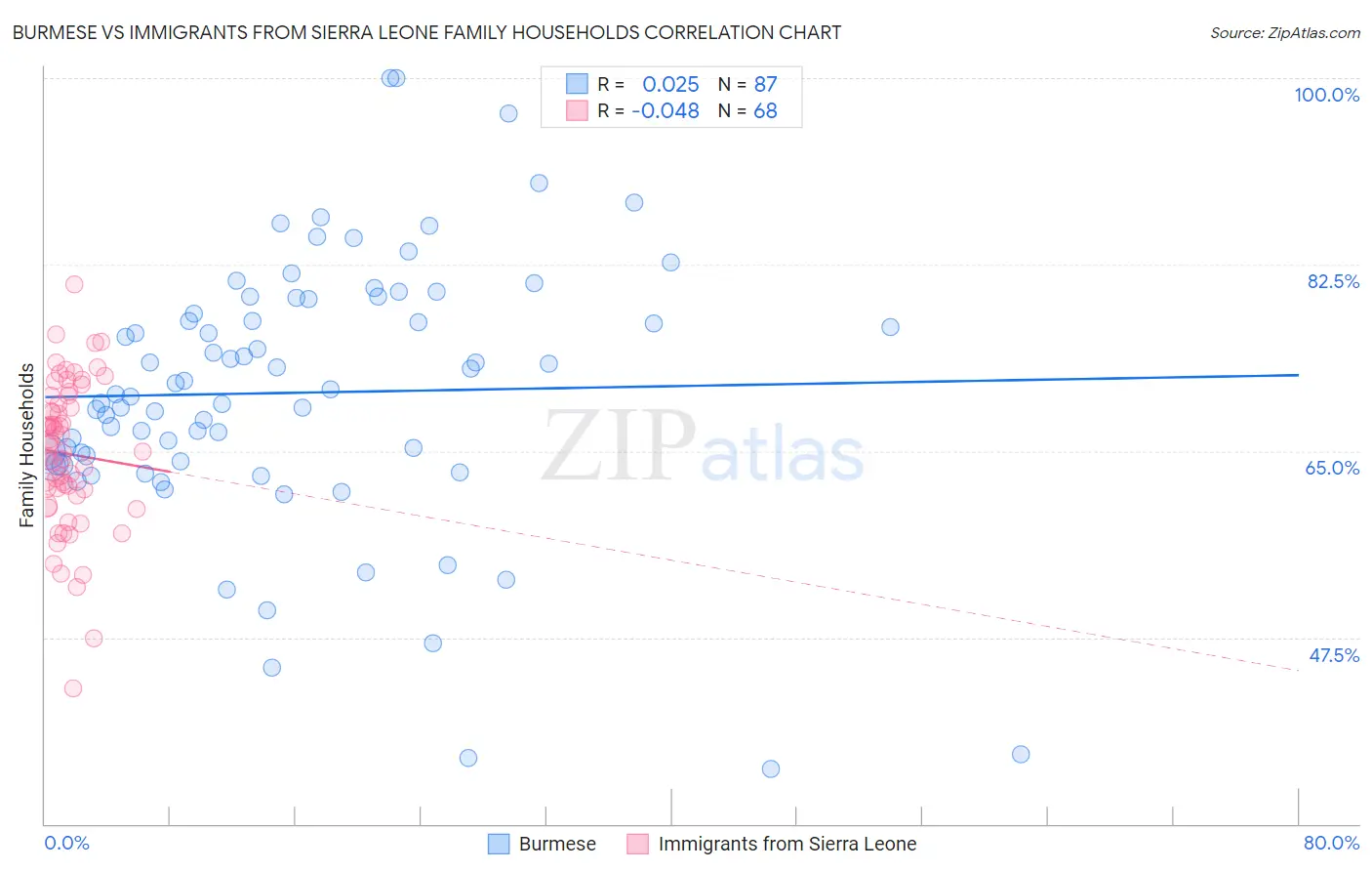 Burmese vs Immigrants from Sierra Leone Family Households