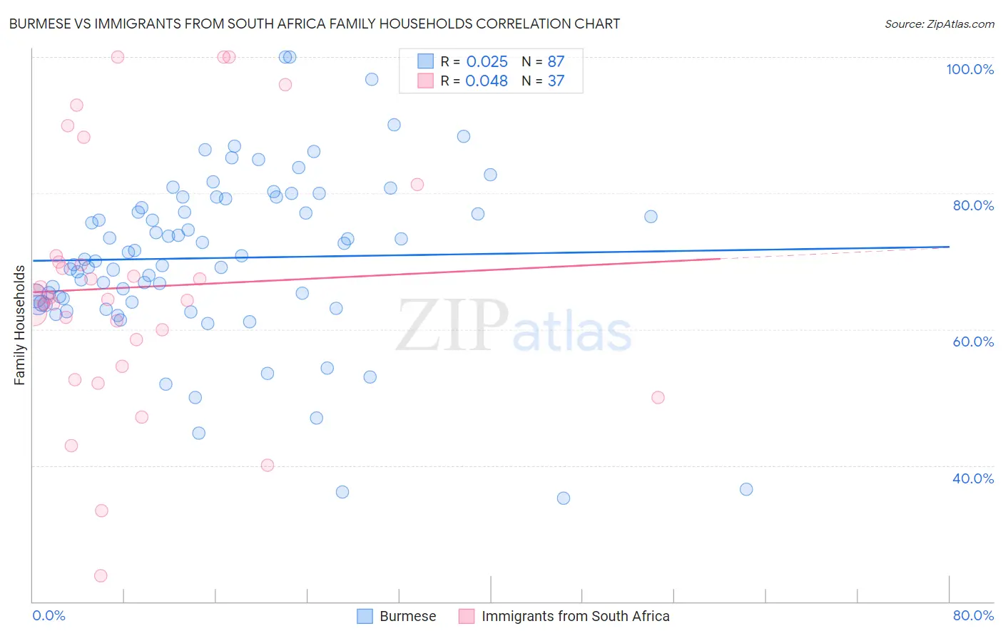 Burmese vs Immigrants from South Africa Family Households