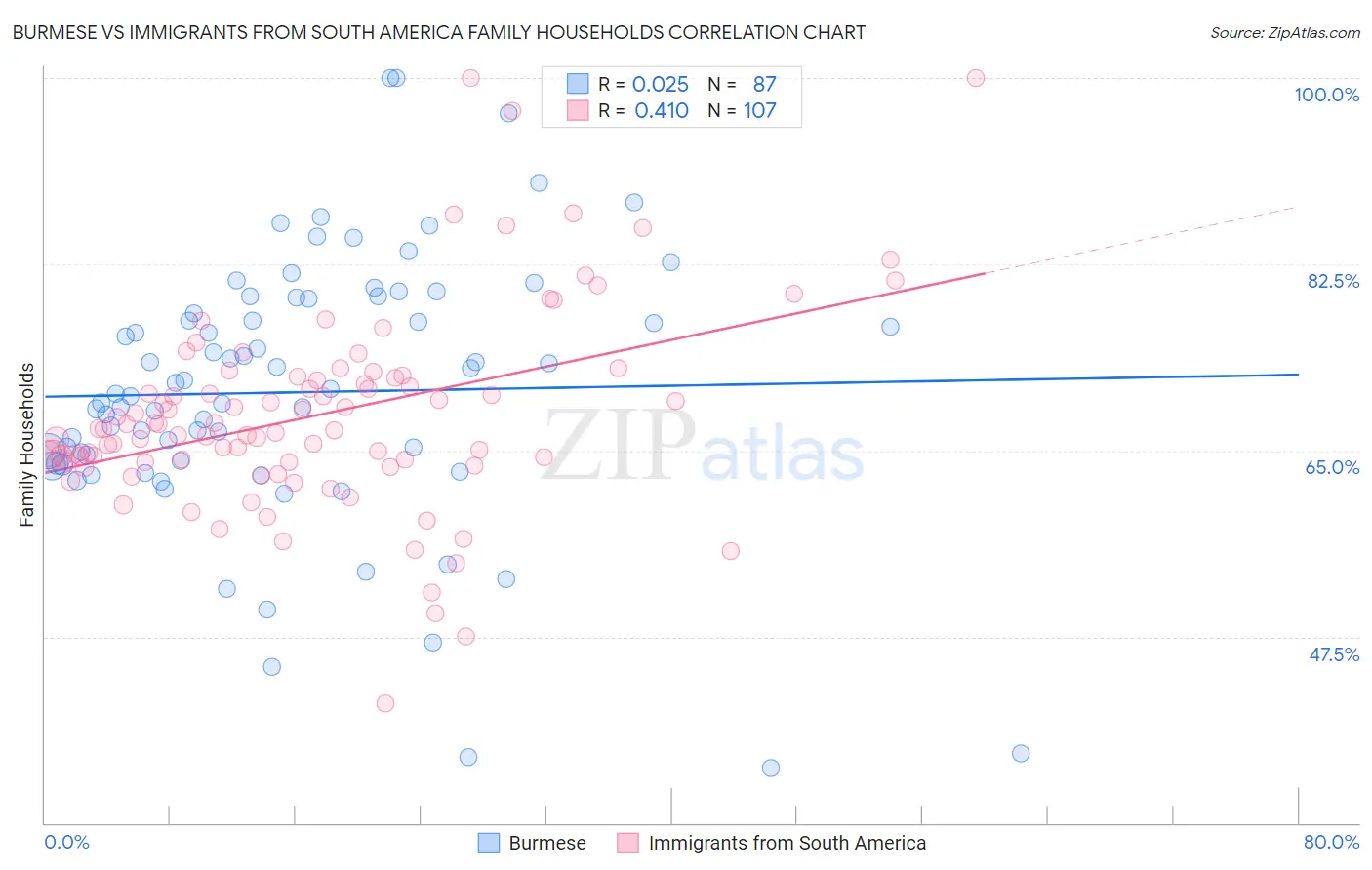 Burmese vs Immigrants from South America Family Households