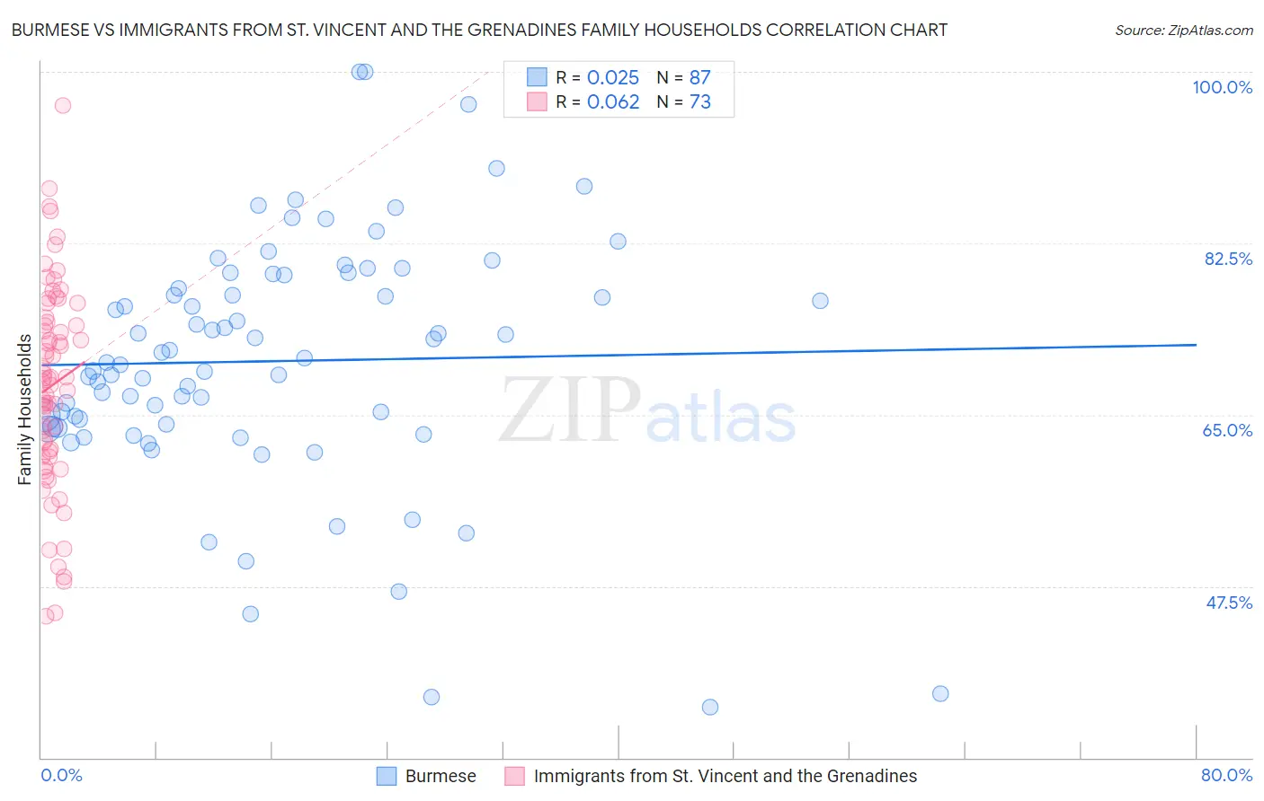 Burmese vs Immigrants from St. Vincent and the Grenadines Family Households