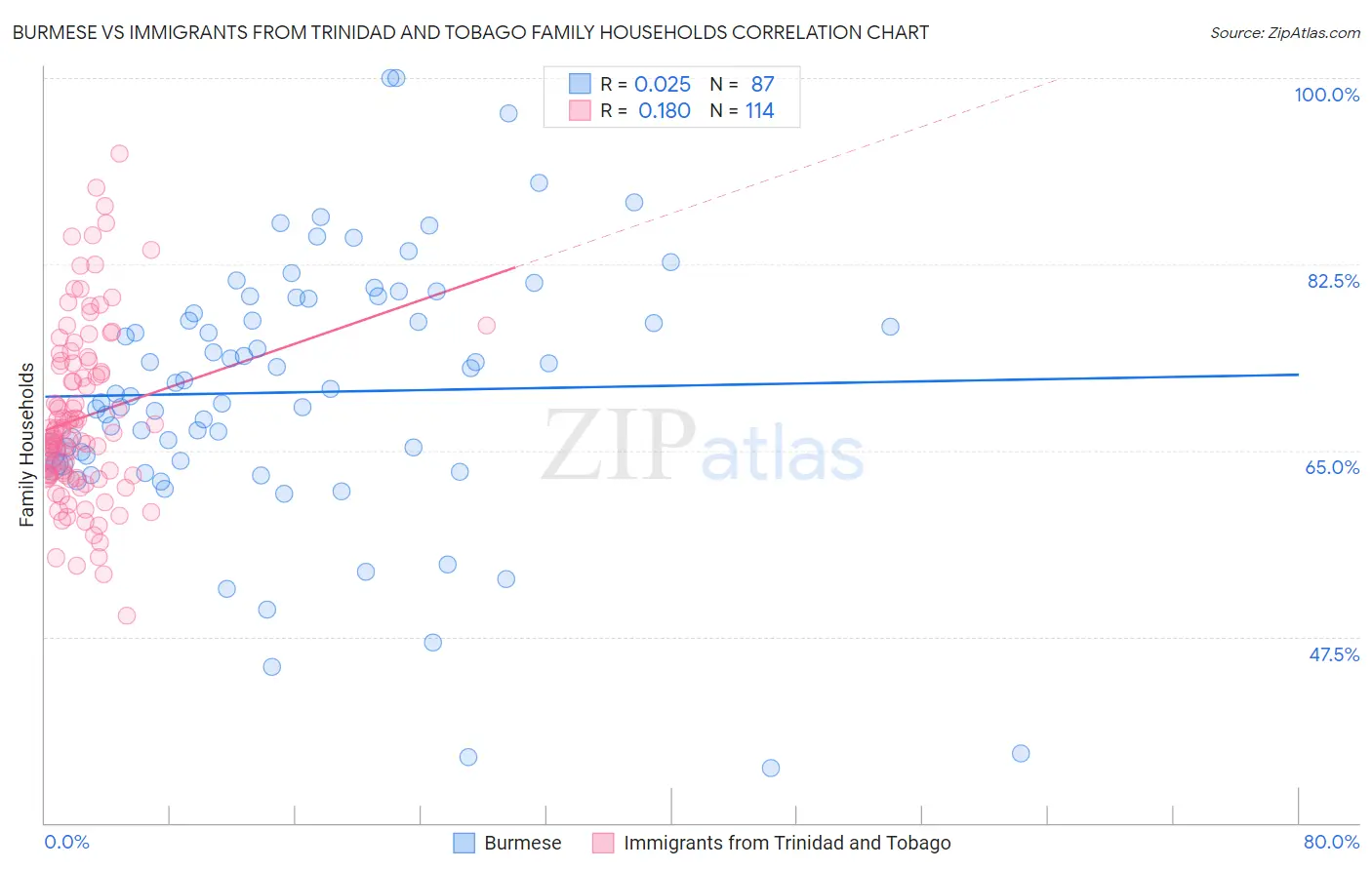 Burmese vs Immigrants from Trinidad and Tobago Family Households