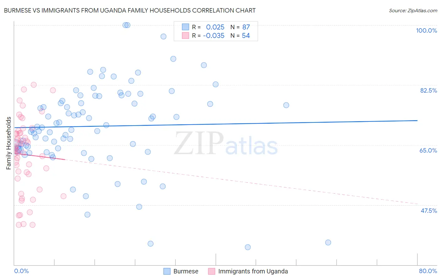 Burmese vs Immigrants from Uganda Family Households