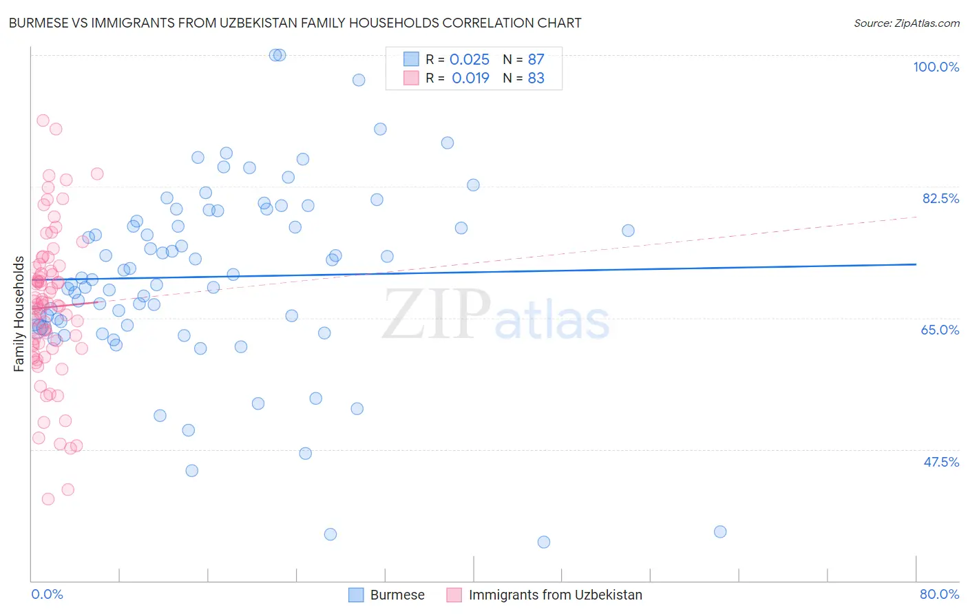 Burmese vs Immigrants from Uzbekistan Family Households