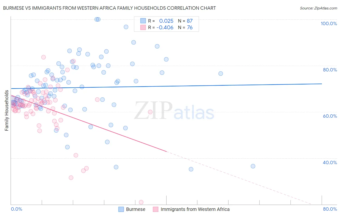 Burmese vs Immigrants from Western Africa Family Households