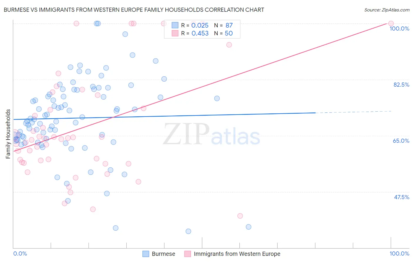 Burmese vs Immigrants from Western Europe Family Households