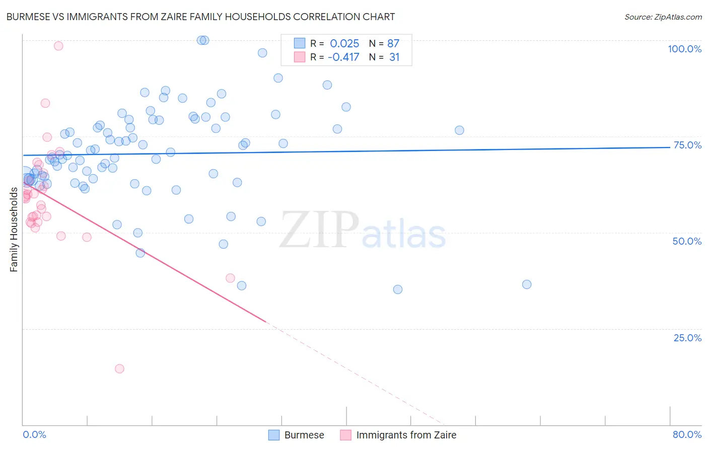 Burmese vs Immigrants from Zaire Family Households