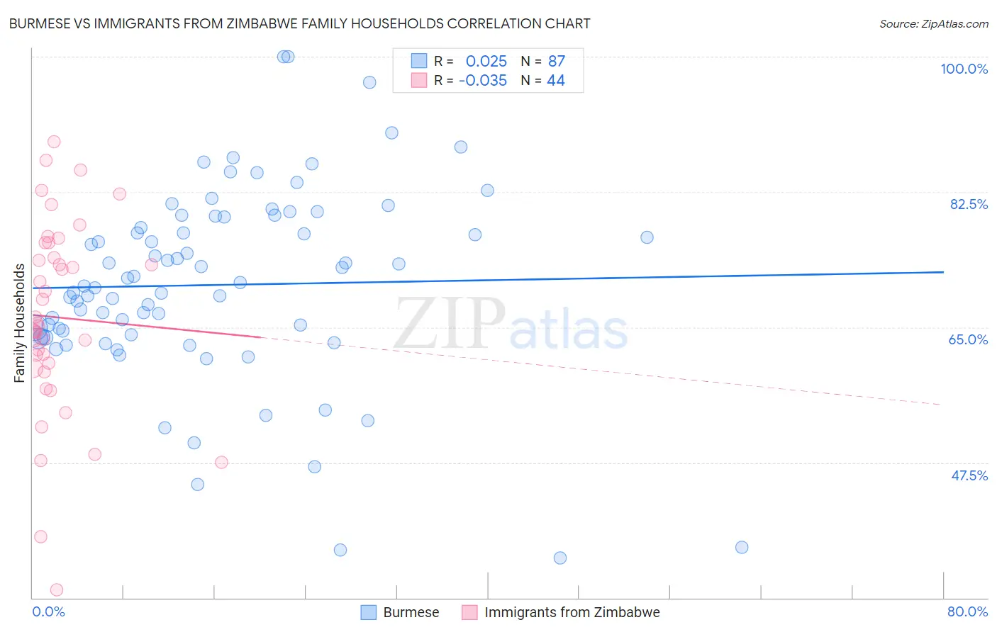 Burmese vs Immigrants from Zimbabwe Family Households