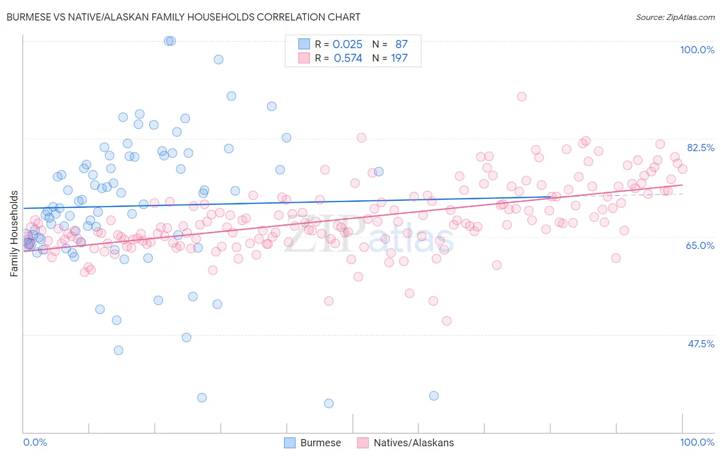 Burmese vs Native/Alaskan Family Households