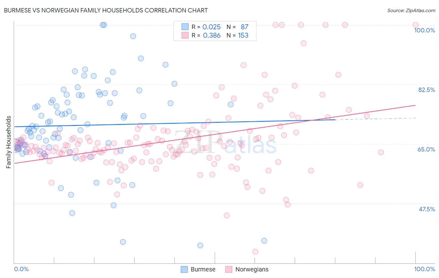 Burmese vs Norwegian Family Households