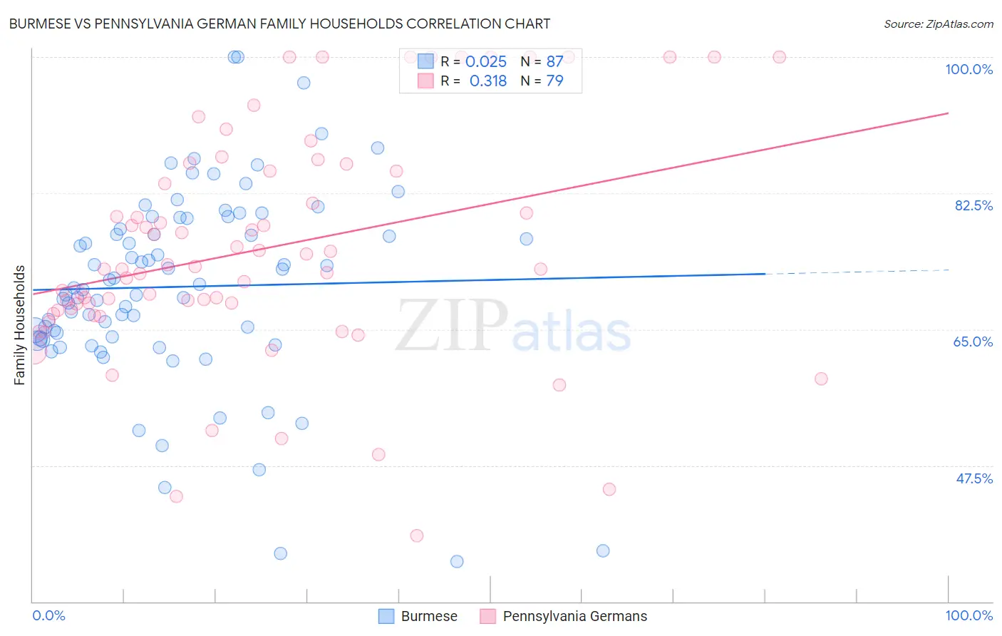 Burmese vs Pennsylvania German Family Households
