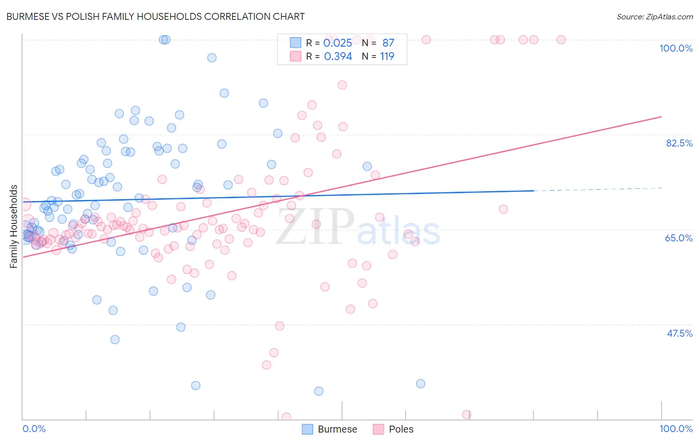 Burmese vs Polish Family Households