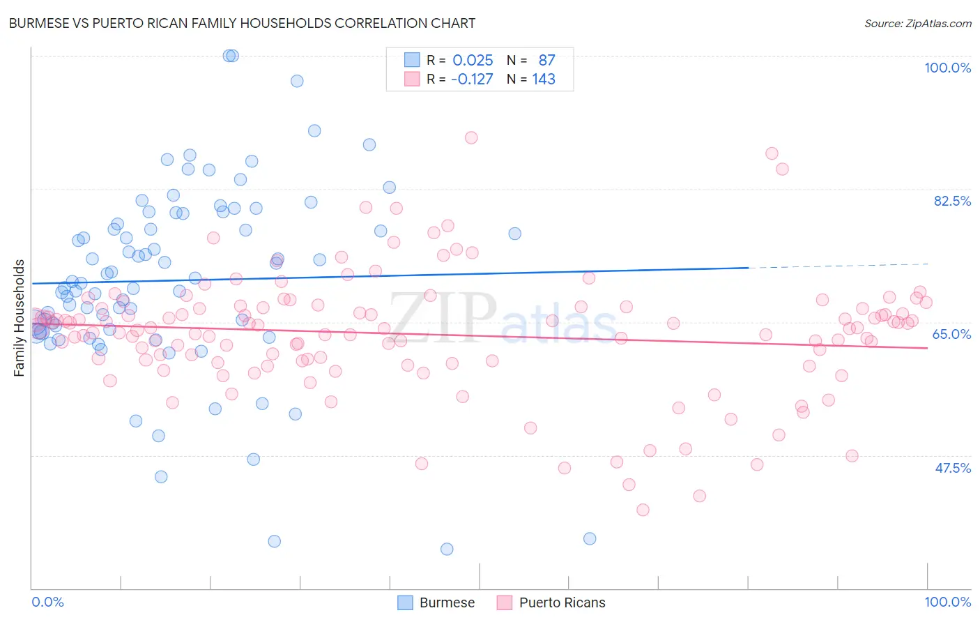 Burmese vs Puerto Rican Family Households