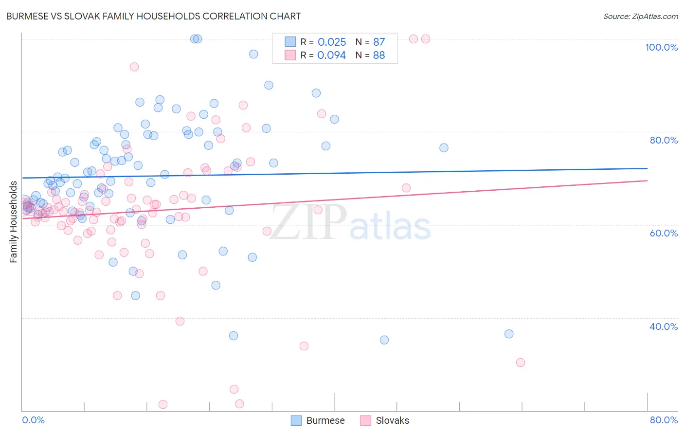 Burmese vs Slovak Family Households